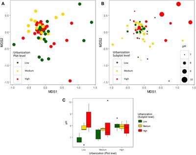 Freshwater Bacterioplankton Metacommunity Structure Along Urbanization Gradients in Belgium